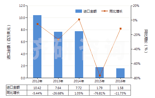 2012-2016年中國酚(HS27079910)進(jìn)口總額及增速統(tǒng)計(jì) 2012-2016年中國酚(HS27079910)進(jìn)口總額及增速統(tǒng)計(jì)
